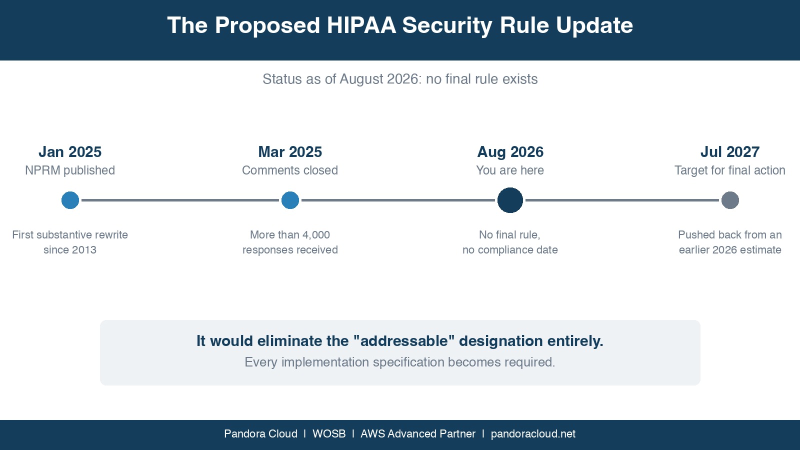 Timeline of the proposed HIPAA Security Rule update from the January 2025 NPRM to the July 2027 target for final action