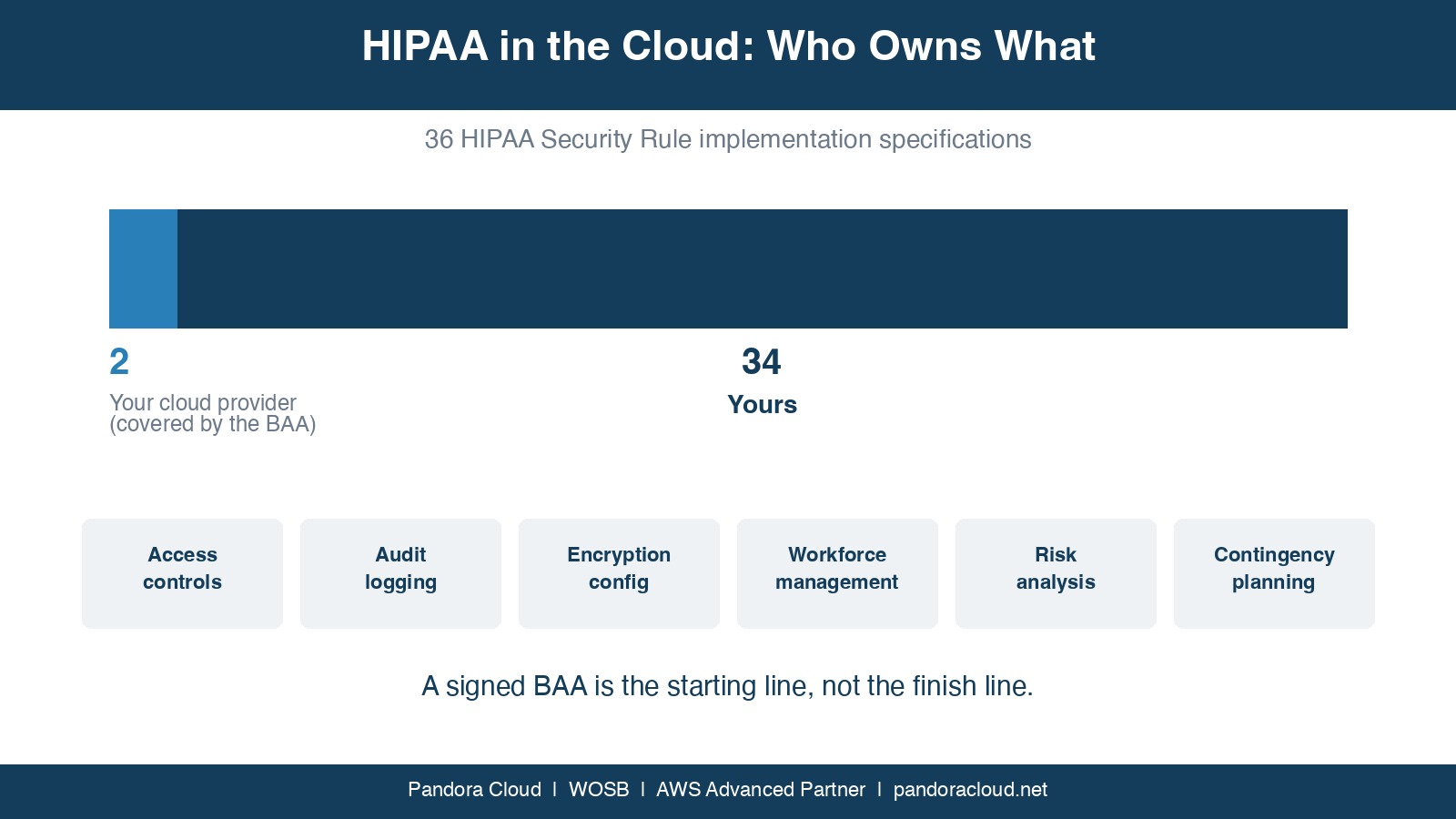 HIPAA in the cloud shared responsibility split showing 2 of 36 Security Rule specifications covered by the cloud provider and 34 owned by the customer