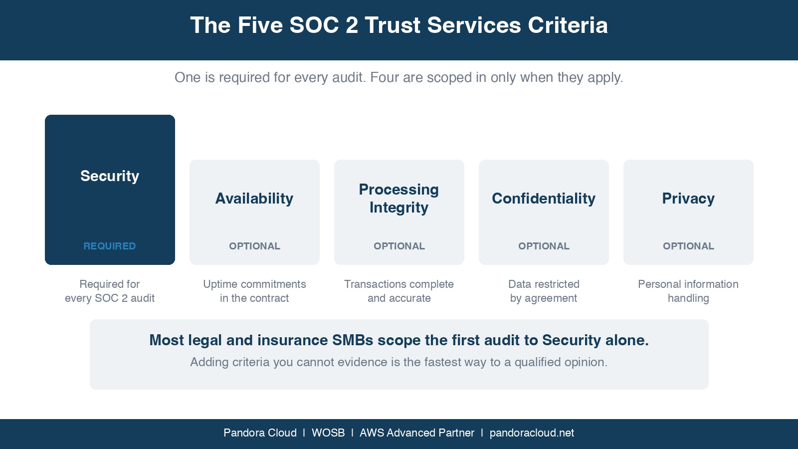 SOC 2 for Legal and Insurance Firms: A Practical Guide 2 SOC 2 for legal and insurance firms: the five trust services criteria, with security required for every audit and the other four scoped in only when they apply