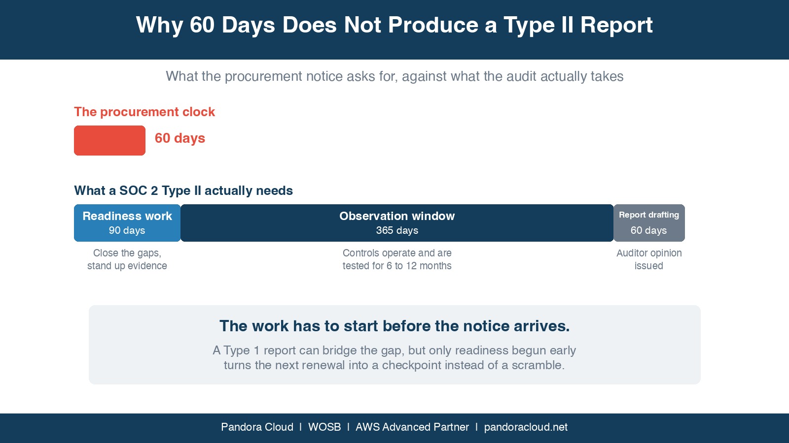 SOC 2 for Legal and Insurance Firms: A Practical Guide 3 Why a 60-day procurement deadline cannot produce a SOC 2 Type II report, comparing the buyer's clock against readiness work, the observation window, and report drafting