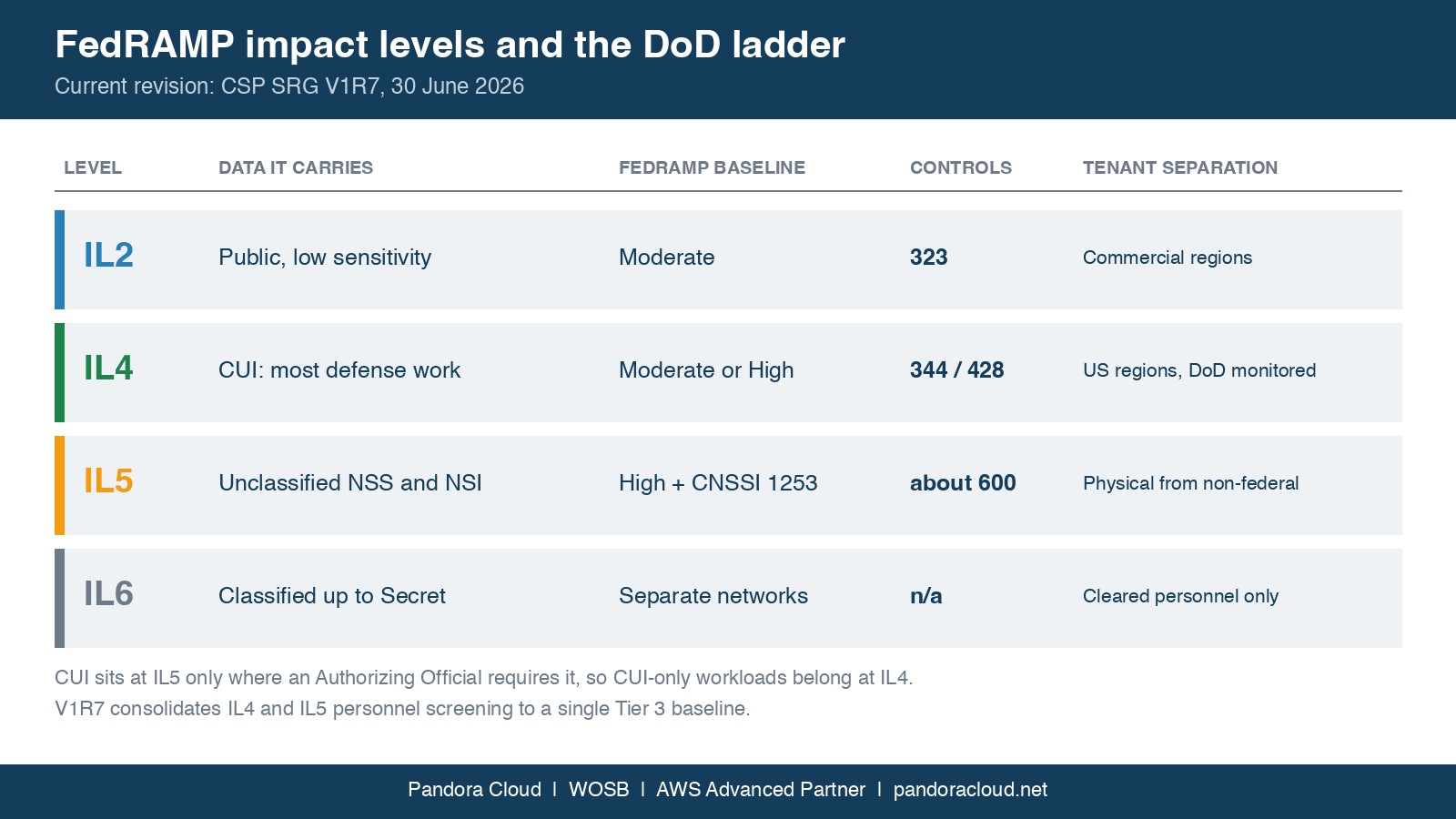 FedRAMP and DoD Impact Levels: A Guide for SBIR Teams 2 FedRAMP impact levels mapped to the DoD ladder: IL2, IL4, IL5 and IL6 with baselines, control counts and tenant separation
