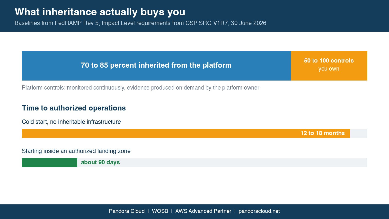 FedRAMP and DoD Impact Levels: A Guide for SBIR Teams 3 FedRAMP impact levels inheritance split showing 70 to 85 percent of baseline controls inherited from the platform and 50 to 100 owned by the application