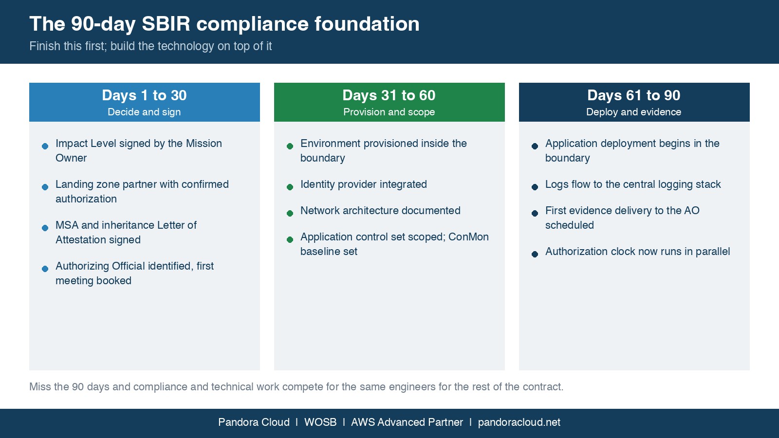 The SBIR Compliance Trap: How Phase 2 Teams Lose Months 3 The 90-day SBIR compliance foundation in three 30-day blocks: decide and sign, provision and scope, deploy and evidence