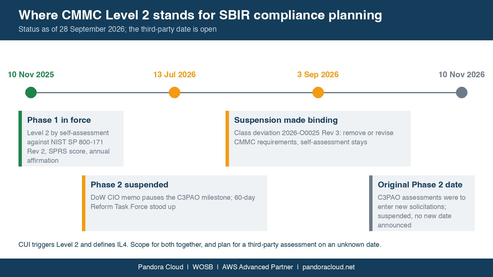 The SBIR Compliance Trap: How Phase 2 Teams Lose Months 4 CMMC Level 2 timeline for SBIR compliance planning: Phase 1 in force November 2025, Phase 2 suspended July 2026, suspension made binding September 2026, no new date