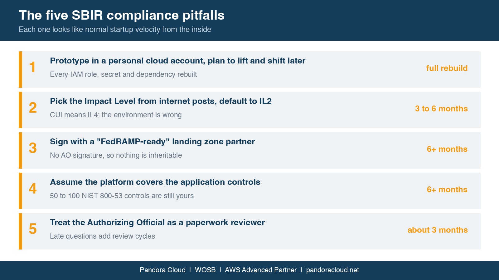 The SBIR Compliance Trap: How Phase 2 Teams Lose Months 2 The five SBIR compliance pitfalls, each a sensible-looking startup decision that adds months to a Phase 2 delivery