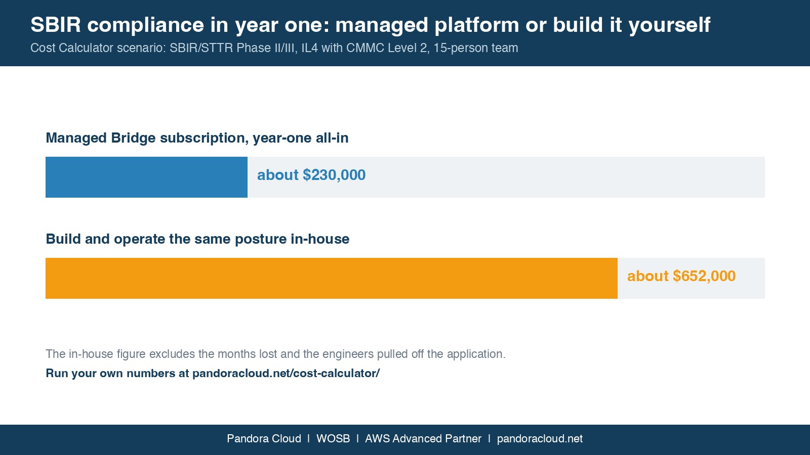 The SBIR Compliance Trap: How Phase 2 Teams Lose Months 5 SBIR compliance year-one cost comparison from the Cost Calculator: about $230,000 for a managed Bridge subscription against about $652,000 to build and operate in-house