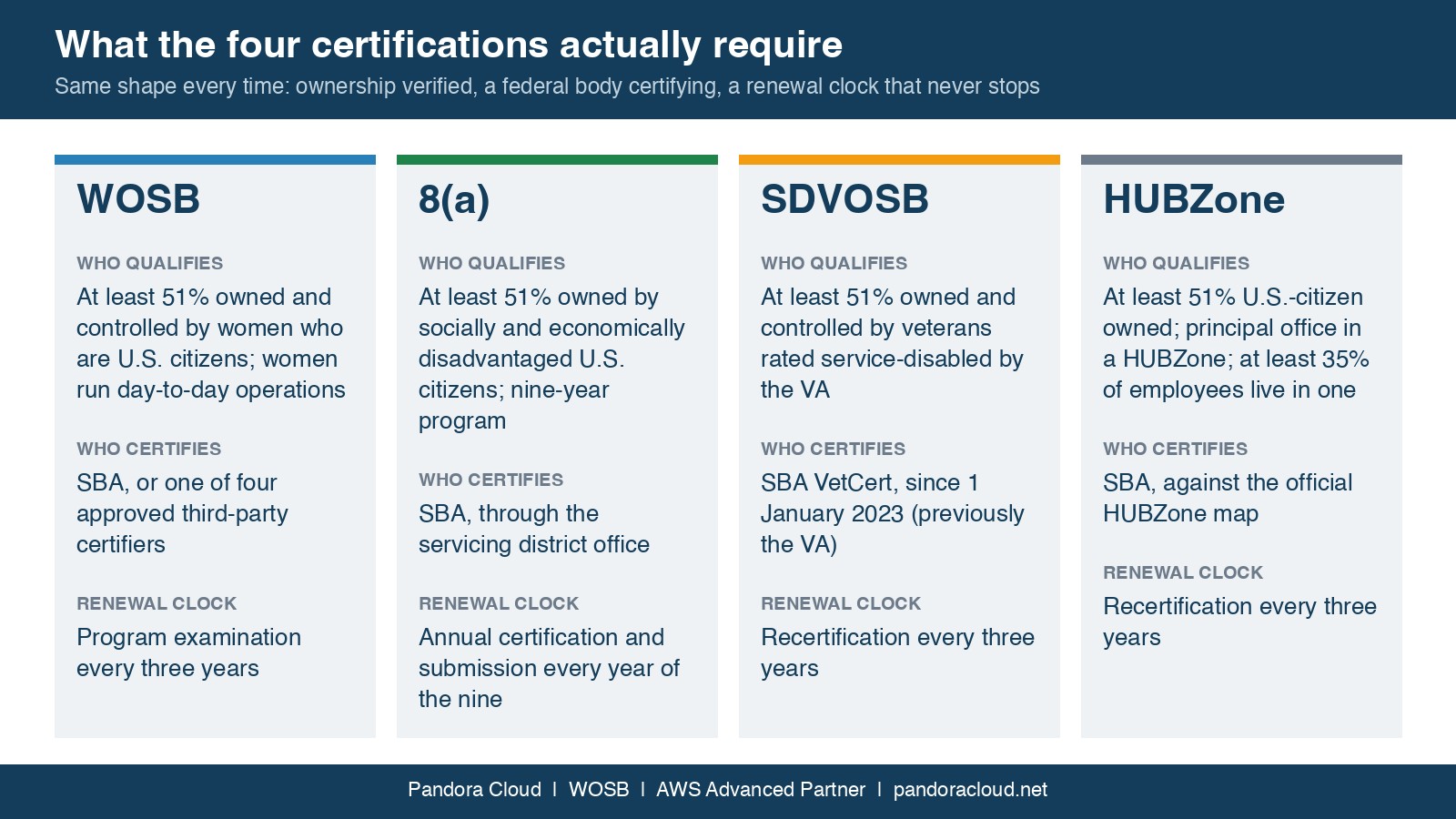Diversity, trust, and compliance start here: the four federal certification programs, who qualifies, who certifies, and how often each is re-examined
