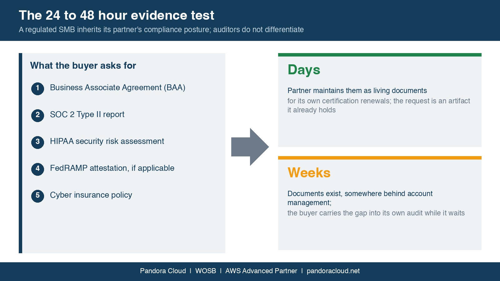 The 24 to 48 hour evidence test for diversity, trust, and compliance: five documents a regulated SMB inherits from its cloud partner, produced in days or in weeks